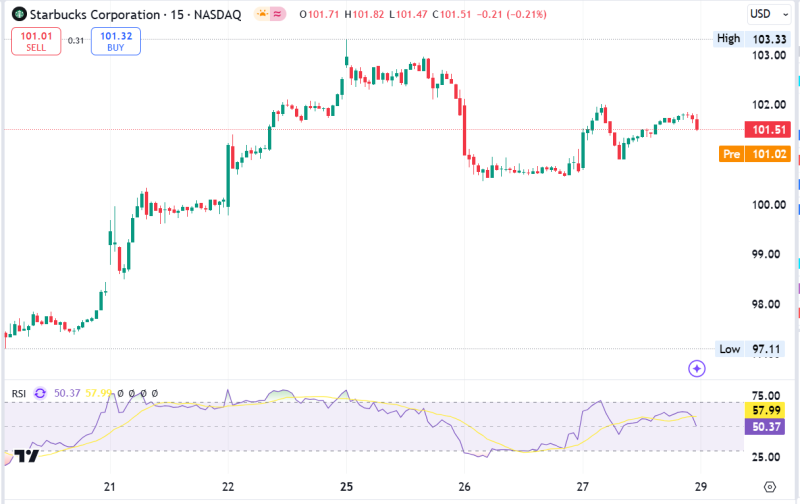 Starbucks (SBUX) Stock Analysis: Key Resistance at $103.33