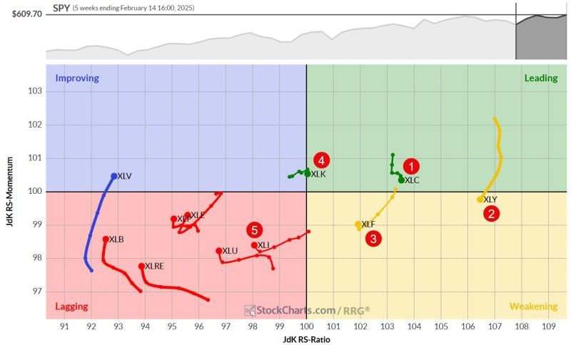 The Best Five Sectors, #7